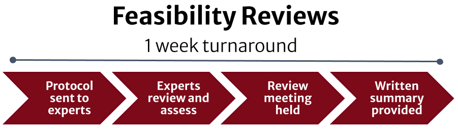 Feasibility Reviews - 1 week turnaround: 1) Protocol sent to experts 2) Experts review and assess, 3) Review meeting held, 4) Written summary provided